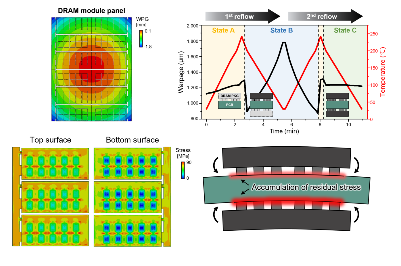 Warpage and Stress Evolution in Double-Sided DRAM During Sequential Reflow