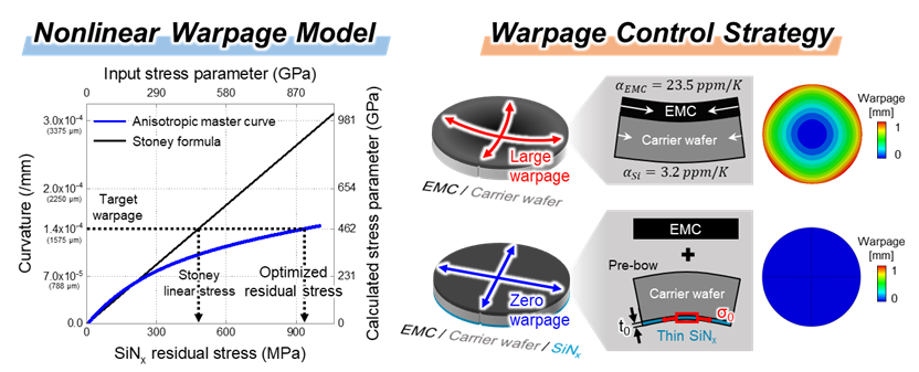 Nonlinear Warpage Modeling of Dielectric-Controlled Carrier Wafers