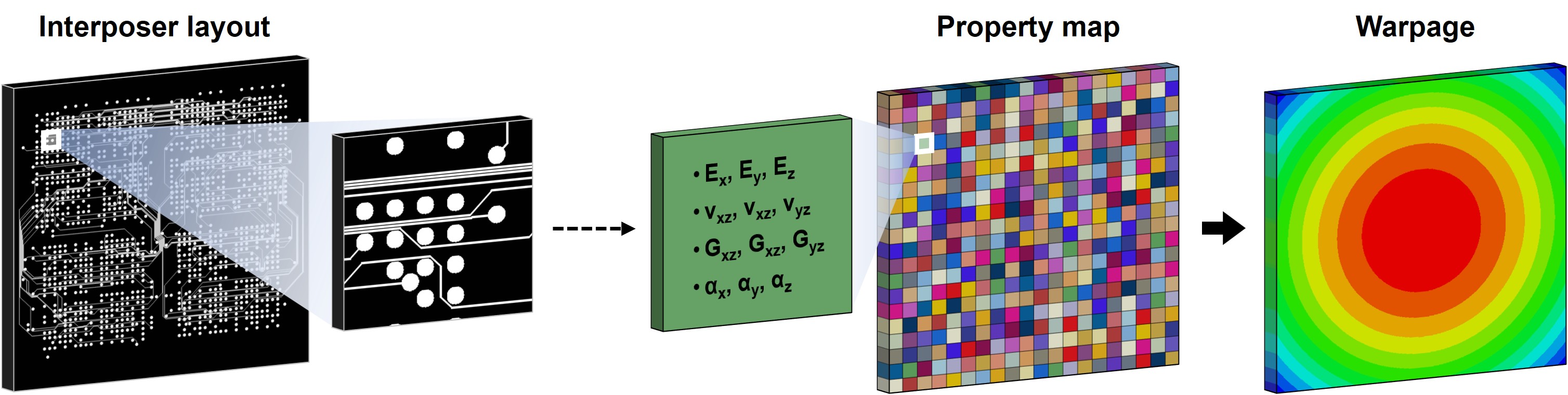 Deep Learning-Enabled Multiscale Strategy for Rapid and Accurate Warpage Prediction of Interposer Routing Interconnects