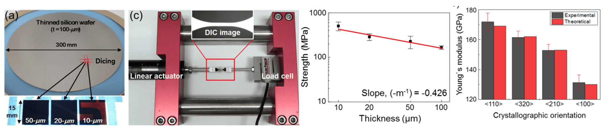 Thinned Silicon : Mechanical properties
