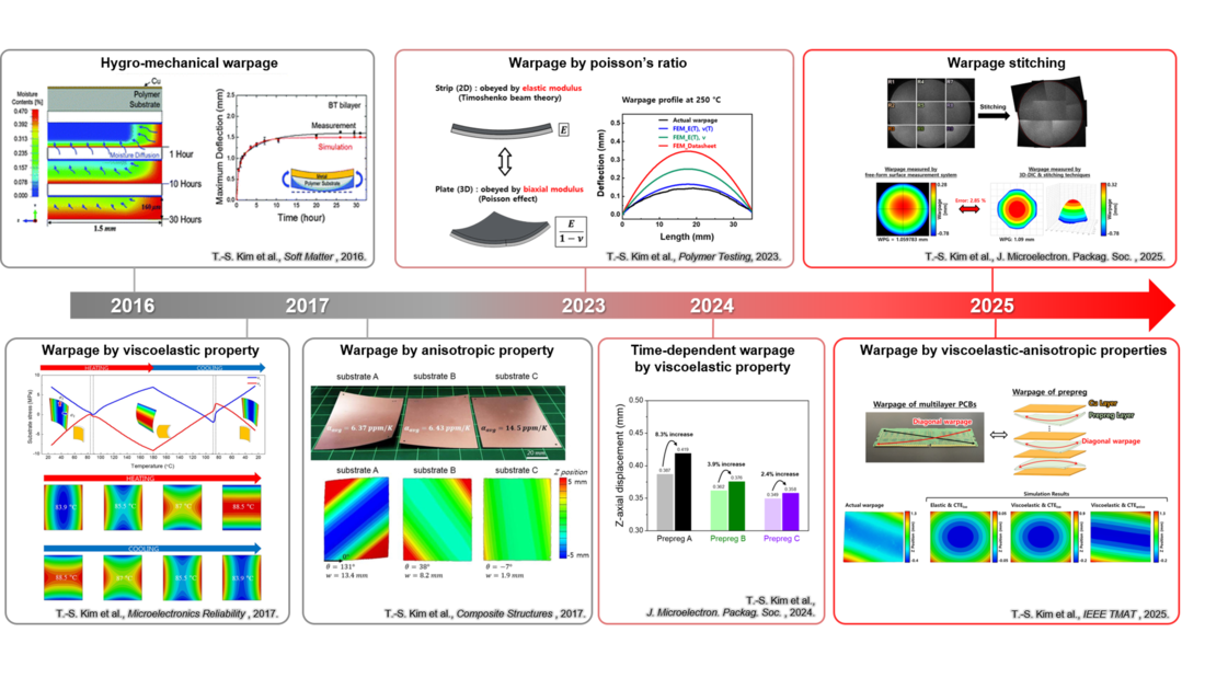 APTF semiconductor packaging warpage research history