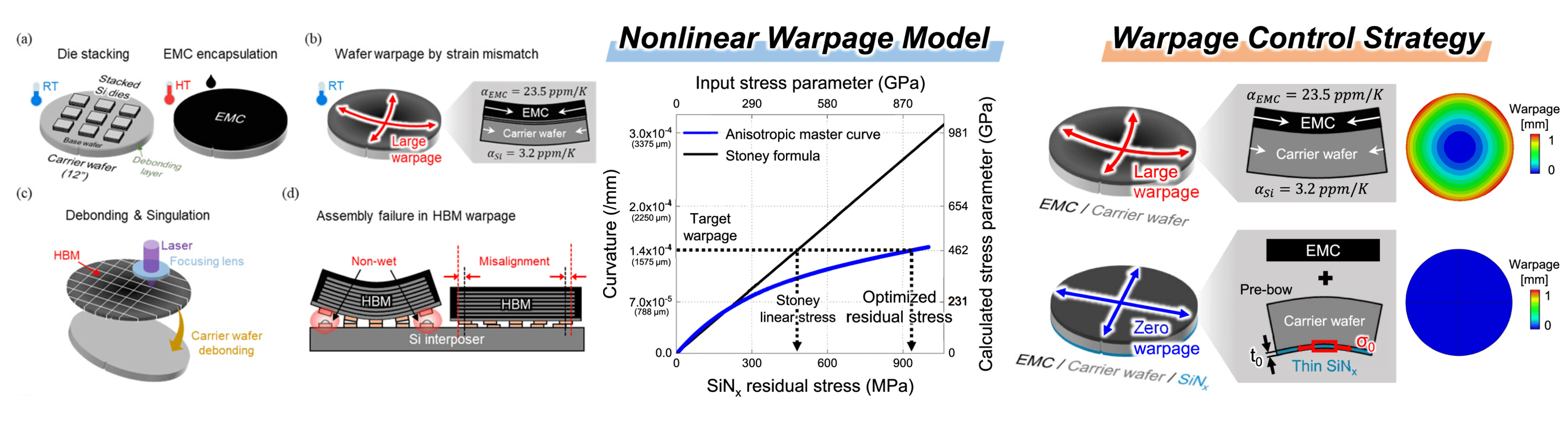 Nonlinear warpage modeling for HBM and FOWLP manufacturing processes