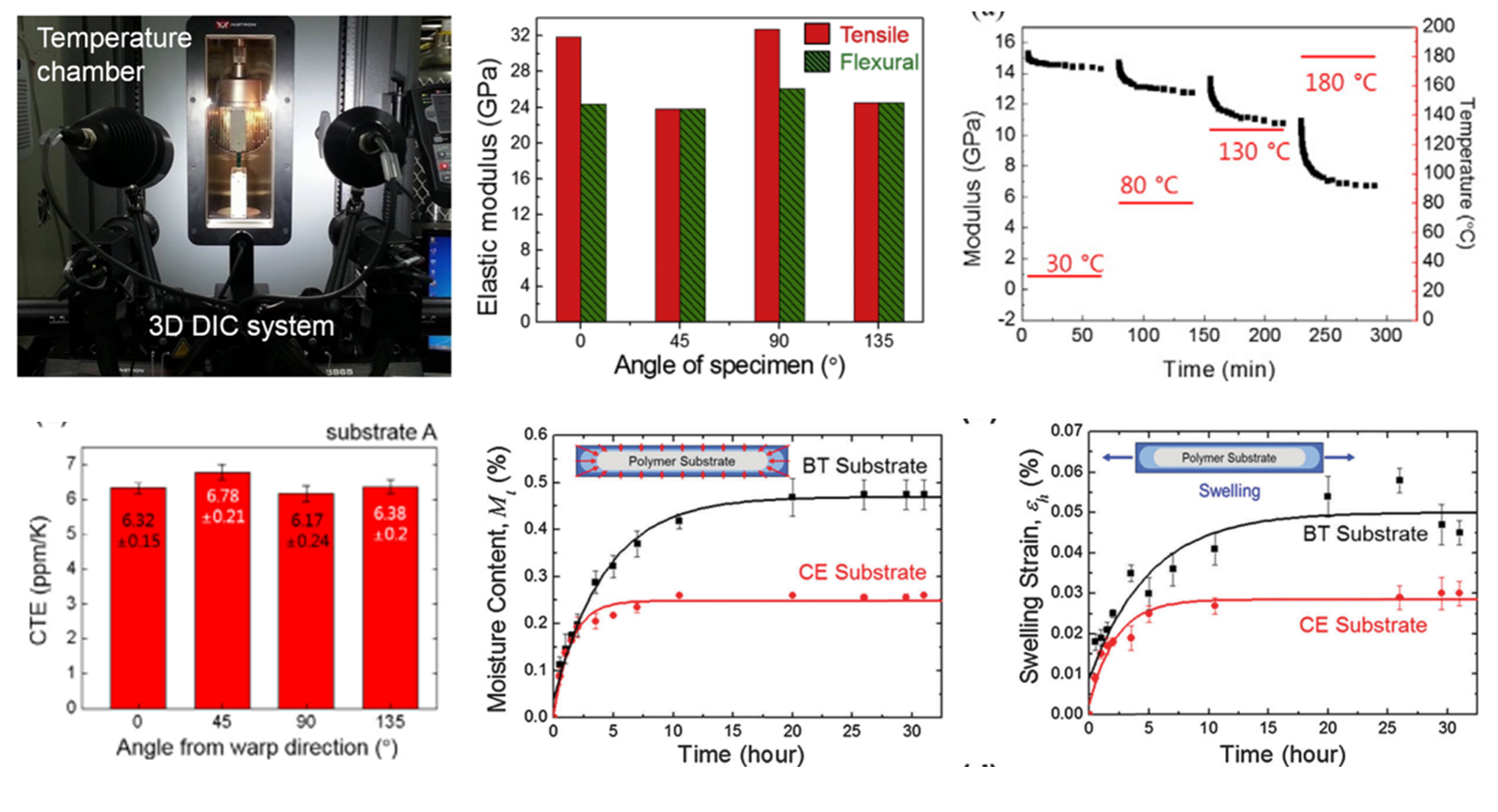 FR4 substrate : Thermo-mechanical properties / hygroscopic properties