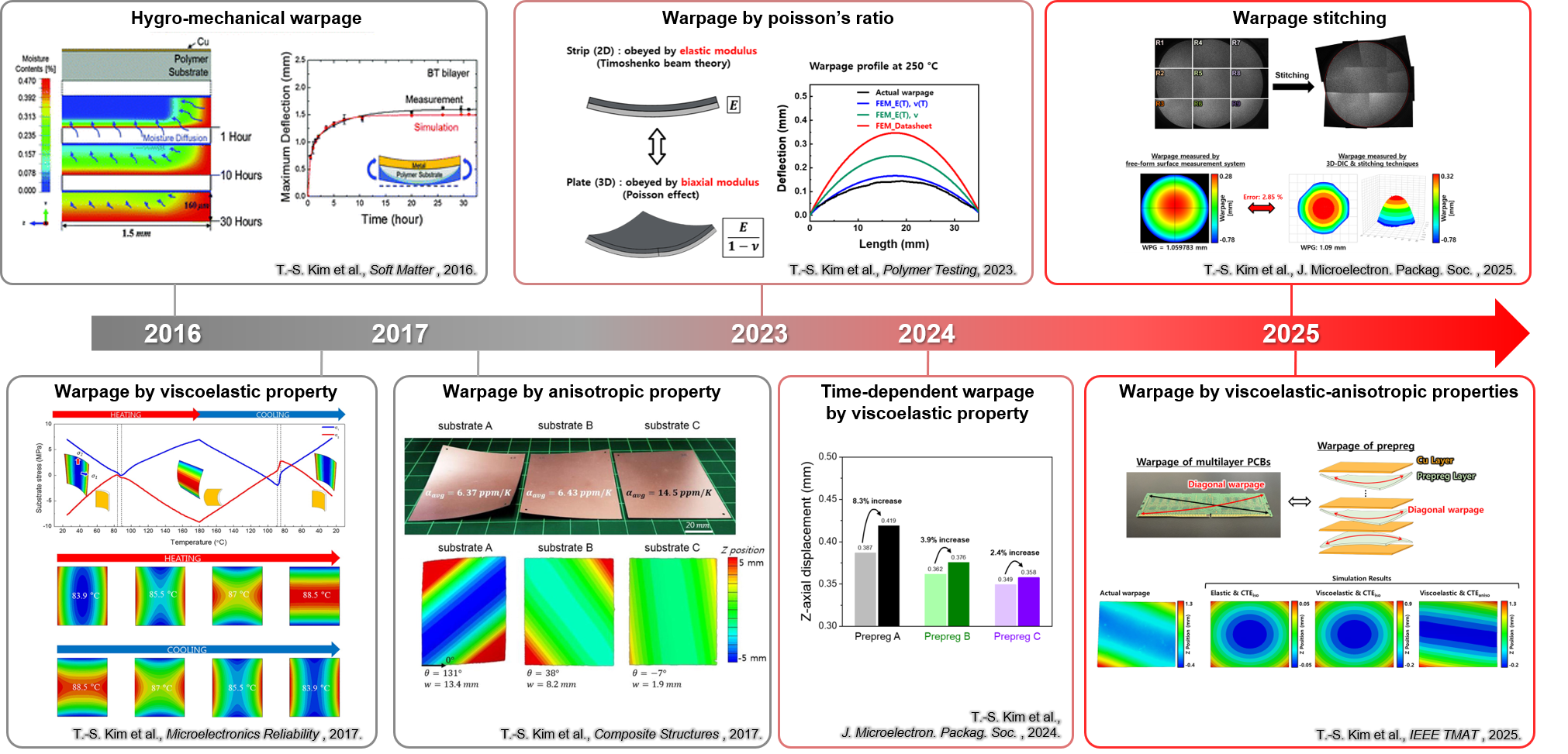 APTF semiconductor packaging warpage research history