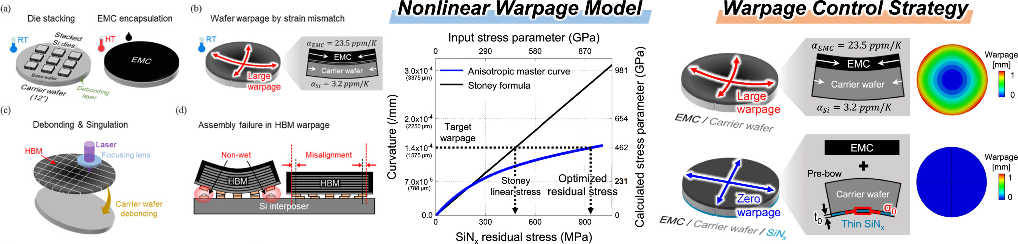 Nonlinear warpage modeling for HBM and FOWLP manufacturing processes