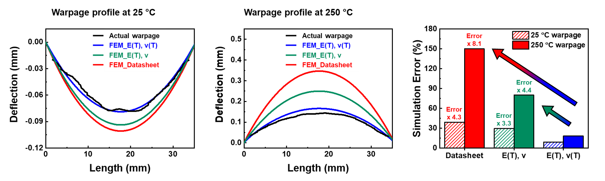Molded wafer
