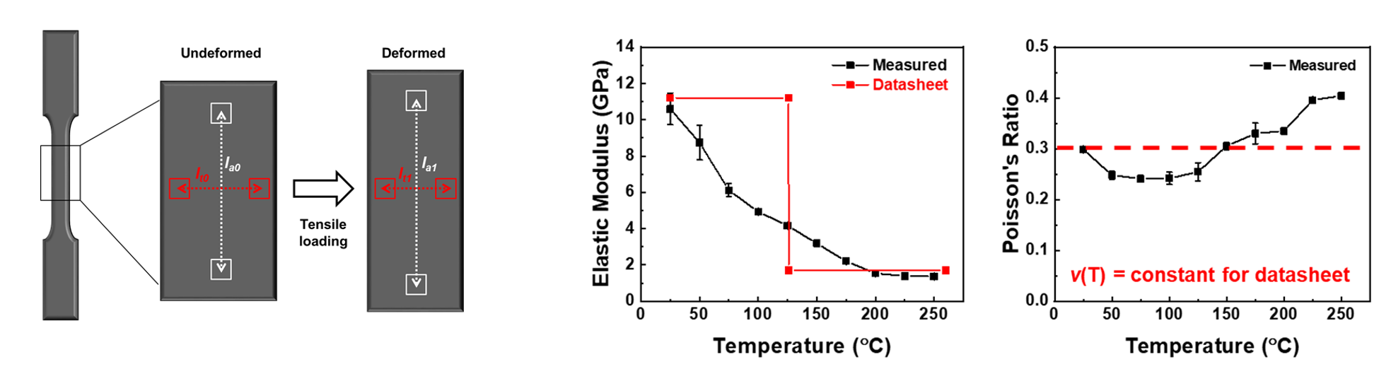 Epoxy molding compound : Thermo-mechanical properties