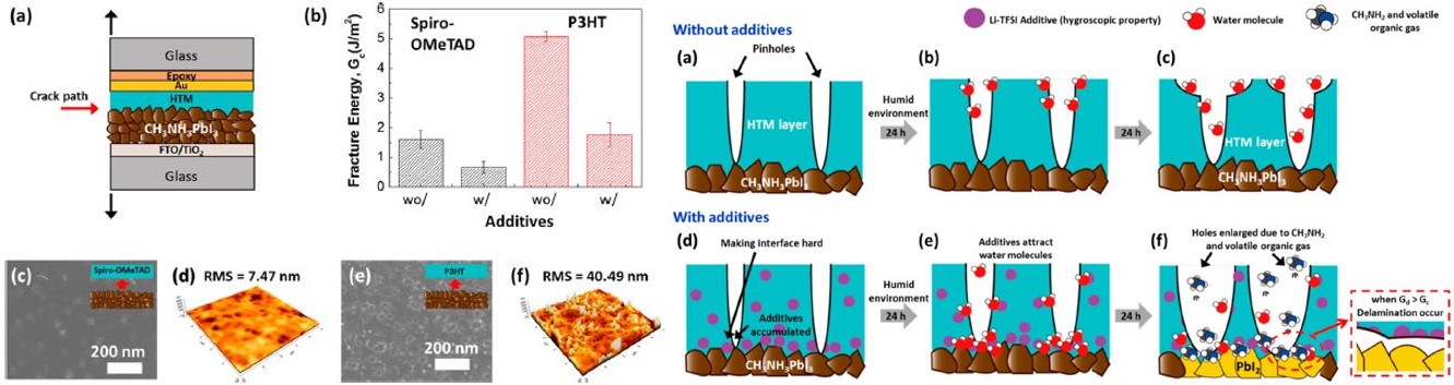 Solar cells