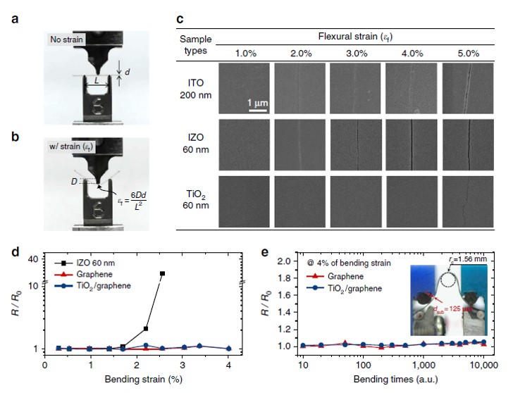 Mechanical properties and electronic properties of electrodes for flexible OLEDs under flexural strain