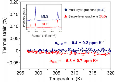 Thin film CTE measurement